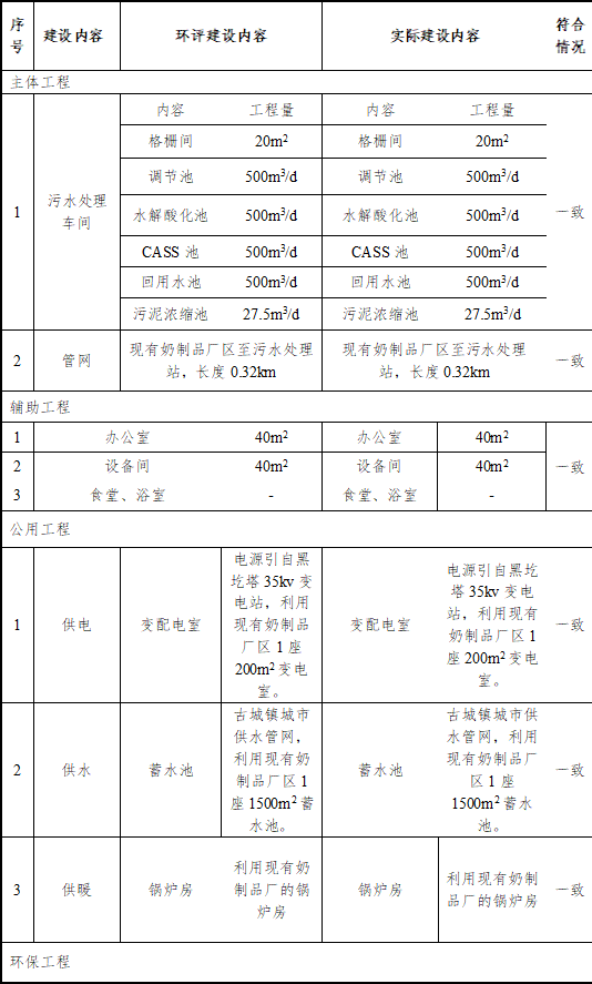 山西古城乳業(yè)集團(tuán)有限公司廢水處理改擴(kuò)建及深度處理回用工程項(xiàng)目竣工環(huán)境保護(hù)驗(yàn)收意見(jiàn)